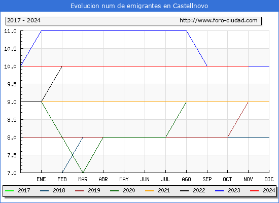 Evolucin de los emigrantes censados en el extranjero para el Municipio de Castellnovo