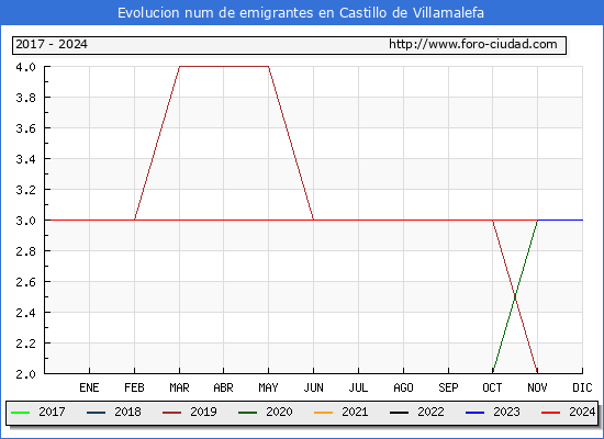 Evolucin de los emigrantes censados en el extranjero para el Municipio de Castillo de Villamalefa