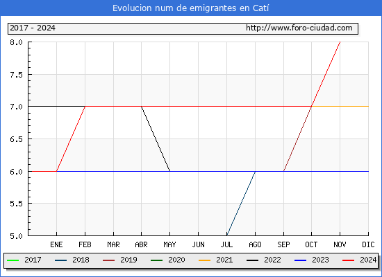 Evolucin de los emigrantes censados en el extranjero para el Municipio de Cat