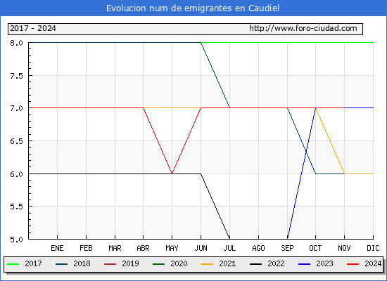 Evolucin de los emigrantes censados en el extranjero para el Municipio de Caudiel