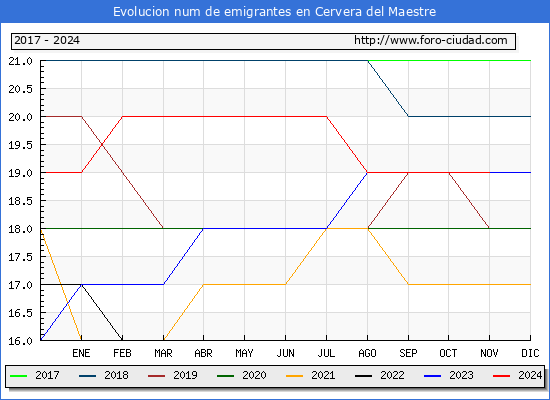 Evolucin de los emigrantes censados en el extranjero para el Municipio de Cervera del Maestre