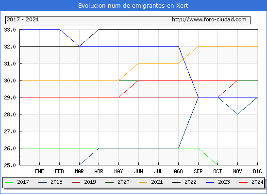 Evolucin de los emigrantes censados en el extranjero para el Municipio de Xert