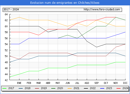 Evolucin de los emigrantes censados en el extranjero para el Municipio de Chilches/Xilxes