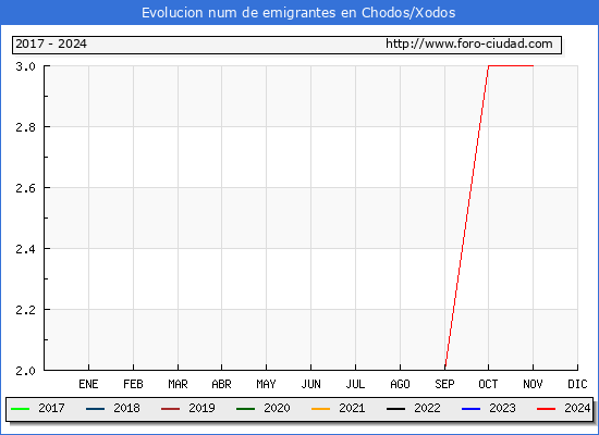 Evolucin de los emigrantes censados en el extranjero para el Municipio de Chodos/Xodos