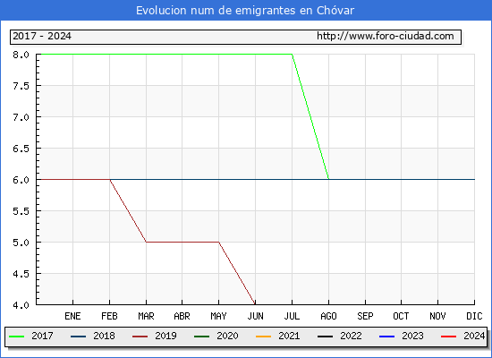 Evolucin de los emigrantes censados en el extranjero para el Municipio de Chvar