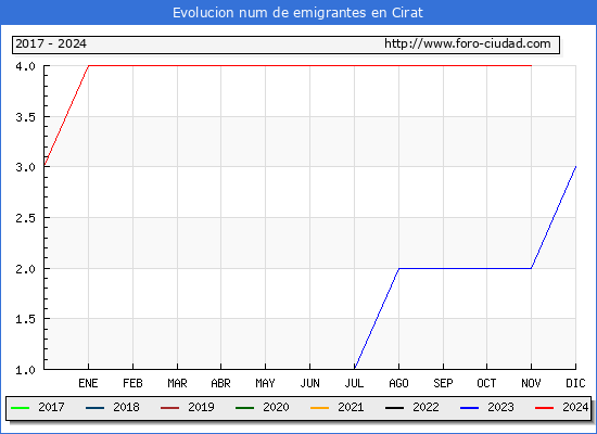 Evolucin de los emigrantes censados en el extranjero para el Municipio de Cirat