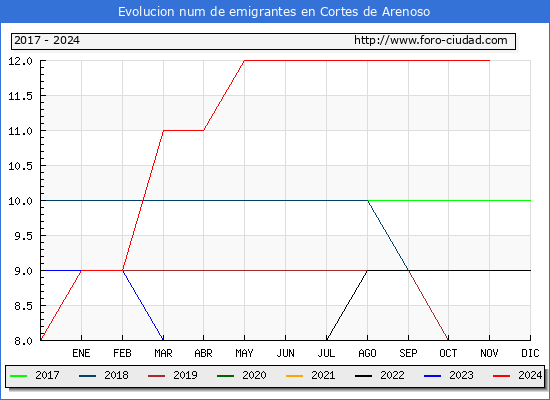Evolucin de los emigrantes censados en el extranjero para el Municipio de Cortes de Arenoso