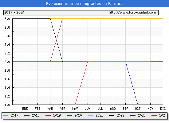 Evolucin de los emigrantes censados en el extranjero para el Municipio de Fanzara