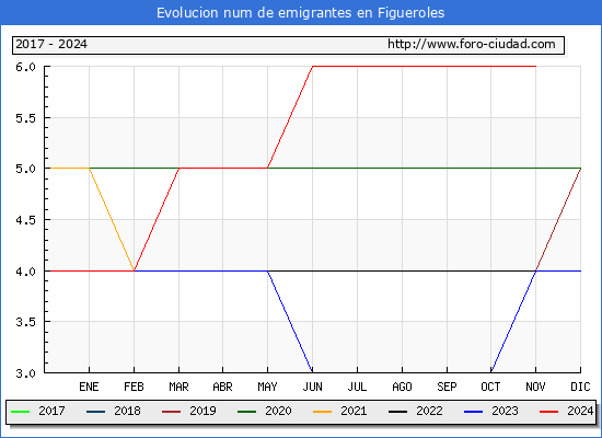 Evolucin de los emigrantes censados en el extranjero para el Municipio de Figueroles