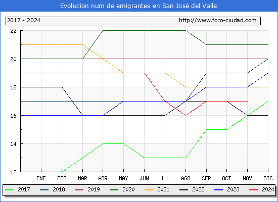 Evolucin de los emigrantes censados en el extranjero para el Municipio de San Jos del Valle