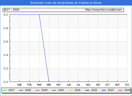 Evolucin de los emigrantes censados en el extranjero para el Municipio de Fuente la Reina