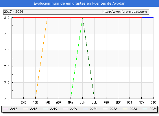 Evolucin de los emigrantes censados en el extranjero para el Municipio de Fuentes de Aydar