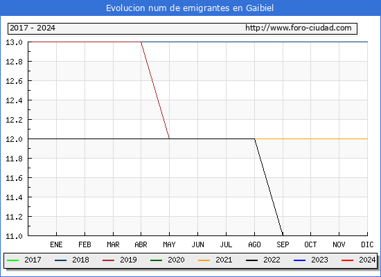 Evolucin de los emigrantes censados en el extranjero para el Municipio de Gaibiel