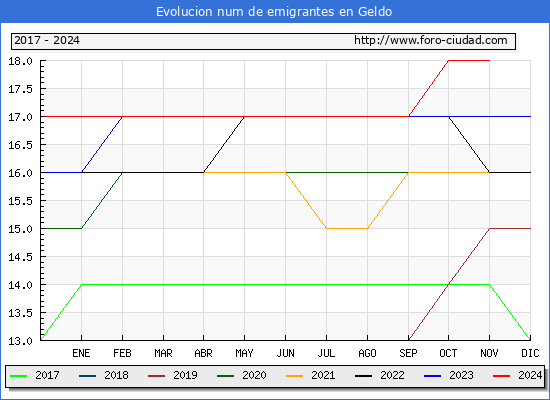 Evolucin de los emigrantes censados en el extranjero para el Municipio de Geldo