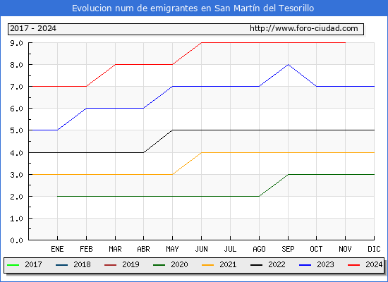 Evolucin de los emigrantes censados en el extranjero para el Municipio de San Martn del Tesorillo