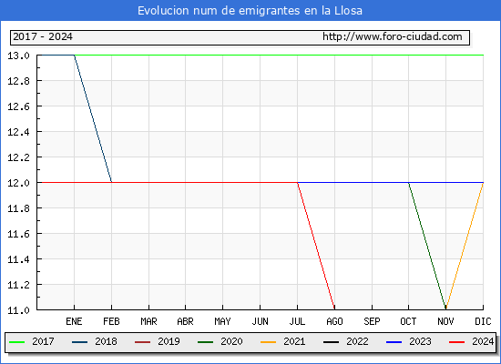 Evolucin de los emigrantes censados en el extranjero para el Municipio de la Llosa