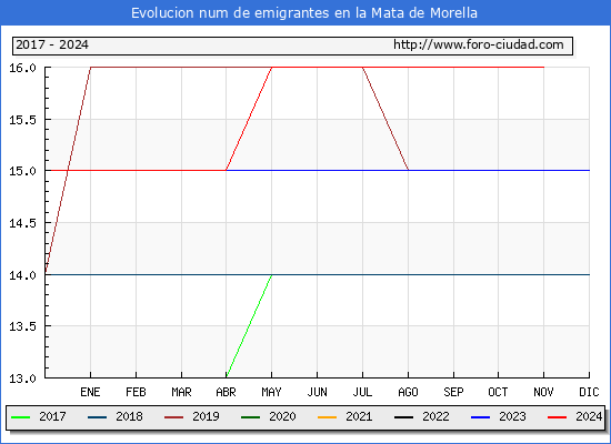Evolucin de los emigrantes censados en el extranjero para el Municipio de la Mata de Morella