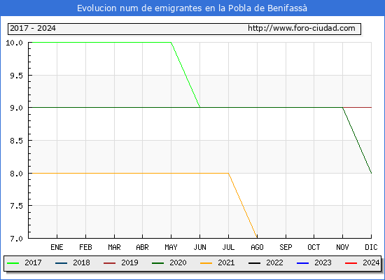 Evolucin de los emigrantes censados en el extranjero para el Municipio de la Pobla de Benifass