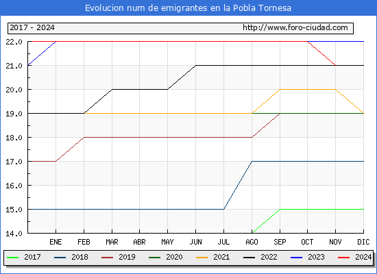 Evolucin de los emigrantes censados en el extranjero para el Municipio de la Pobla Tornesa
