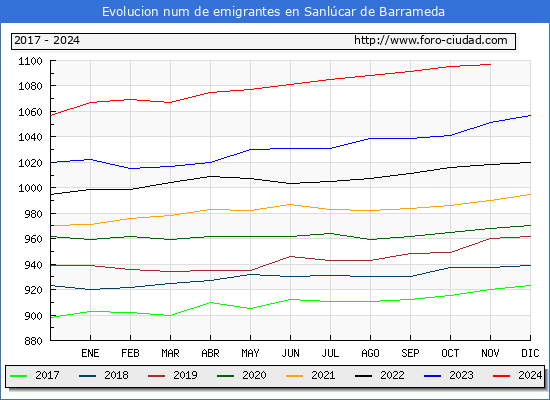 Evolucin de los emigrantes censados en el extranjero para el Municipio de Sanlcar de Barrameda