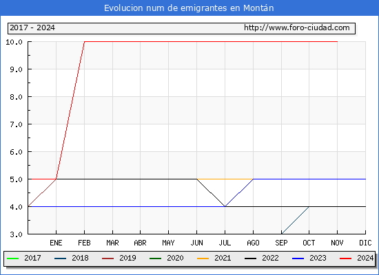 Evolucin de los emigrantes censados en el extranjero para el Municipio de Montn