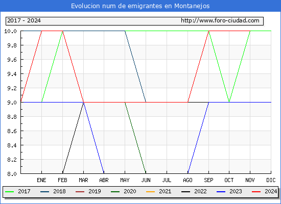 Evolucin de los emigrantes censados en el extranjero para el Municipio de Montanejos
