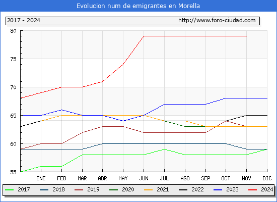 Evolucin de los emigrantes censados en el extranjero para el Municipio de Morella