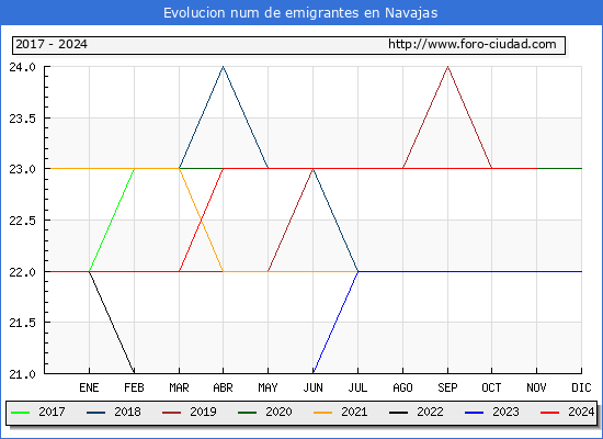 Evolucin de los emigrantes censados en el extranjero para el Municipio de Navajas