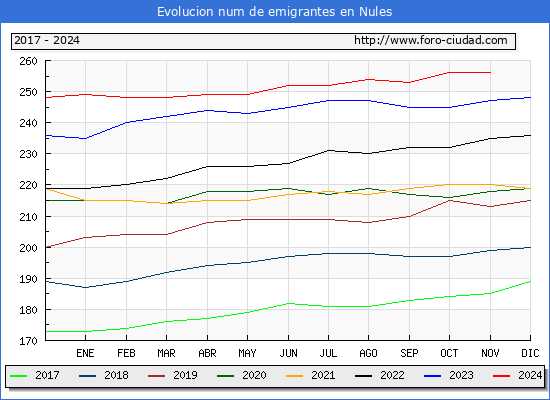 Evolucin de los emigrantes censados en el extranjero para el Municipio de Nules