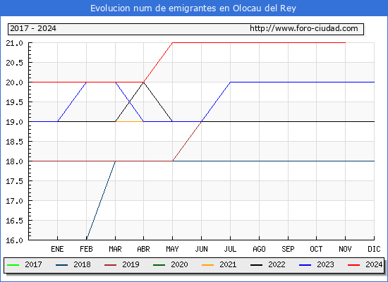 Evolucin de los emigrantes censados en el extranjero para el Municipio de Olocau del Rey
