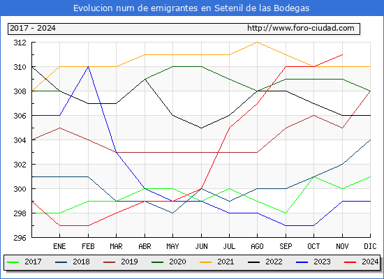 Evolucin de los emigrantes censados en el extranjero para el Municipio de Setenil de las Bodegas