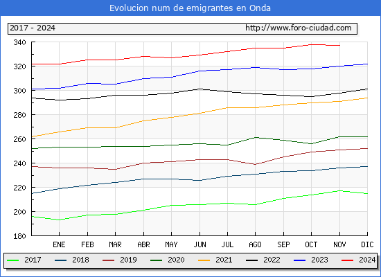 Evolucin de los emigrantes censados en el extranjero para el Municipio de Onda