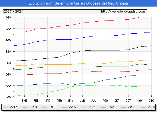 Evolucin de los emigrantes censados en el extranjero para el Municipio de Oropesa del Mar/Orpesa