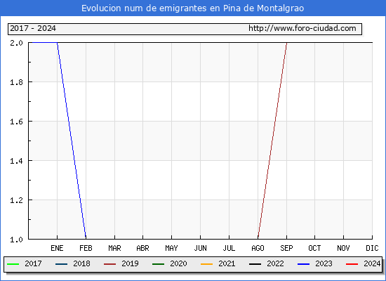 Evolucin de los emigrantes censados en el extranjero para el Municipio de Pina de Montalgrao