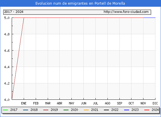 Evolucin de los emigrantes censados en el extranjero para el Municipio de Portell de Morella