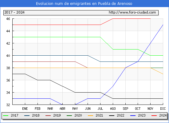 Evolucin de los emigrantes censados en el extranjero para el Municipio de Puebla de Arenoso