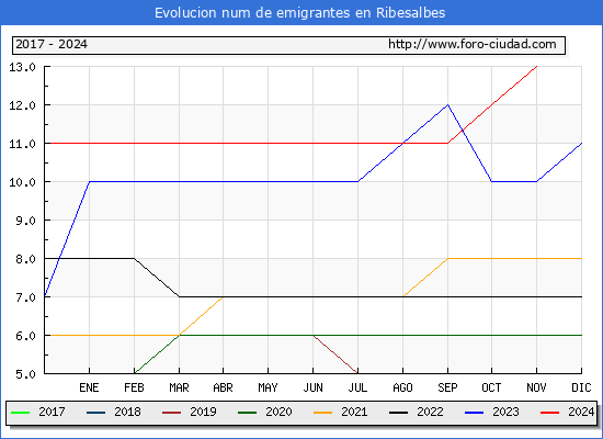 Evolucin de los emigrantes censados en el extranjero para el Municipio de Ribesalbes