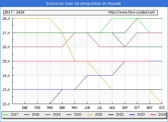 Evolucin de los emigrantes censados en el extranjero para el Municipio de Rossell