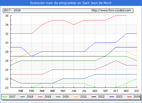 Evolucin de los emigrantes censados en el extranjero para el Municipio de Sant Joan de Mor