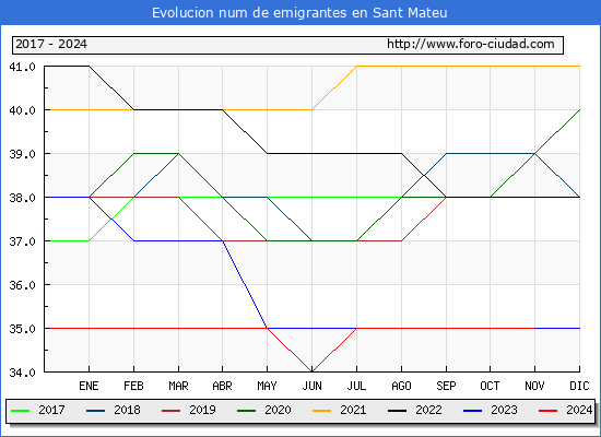 Evolucin de los emigrantes censados en el extranjero para el Municipio de Sant Mateu