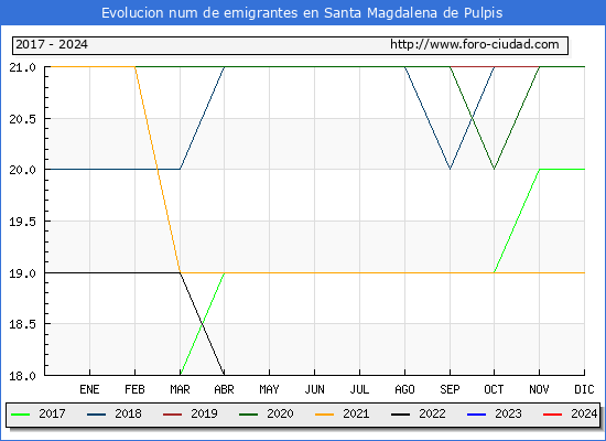 Evolucin de los emigrantes censados en el extranjero para el Municipio de Santa Magdalena de Pulpis