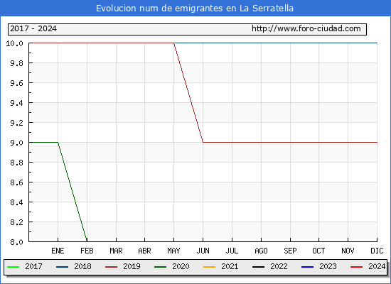 Evolucin de los emigrantes censados en el extranjero para el Municipio de La Serratella