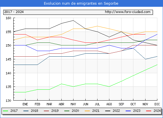 Evolucin de los emigrantes censados en el extranjero para el Municipio de Segorbe