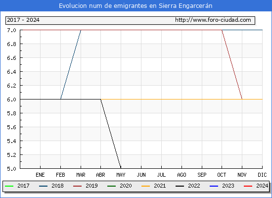 Evolucin de los emigrantes censados en el extranjero para el Municipio de Sierra Engarcern
