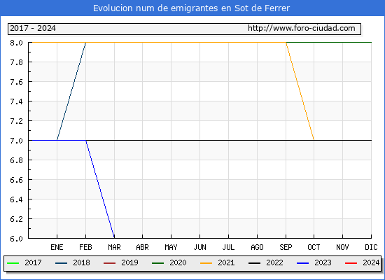 Evolucin de los emigrantes censados en el extranjero para el Municipio de Sot de Ferrer