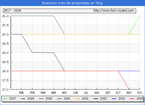 Evolucin de los emigrantes censados en el extranjero para el Municipio de Trig