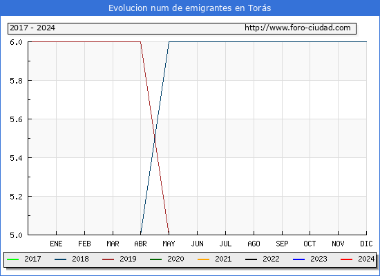 Evolucin de los emigrantes censados en el extranjero para el Municipio de Tors