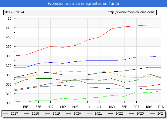Evolucin de los emigrantes censados en el extranjero para el Municipio de Tarifa