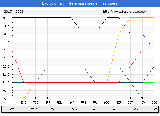 Evolucin de los emigrantes censados en el extranjero para el Municipio de Traiguera