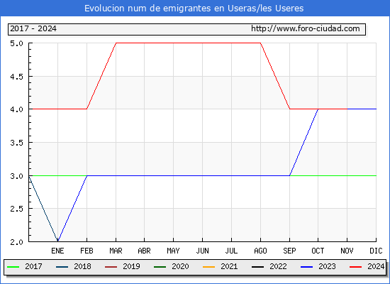 Evolucin de los emigrantes censados en el extranjero para el Municipio de Useras/les Useres